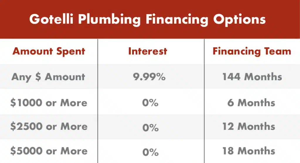 Financing options breakdown